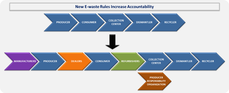e-waste-rules-increase accountability